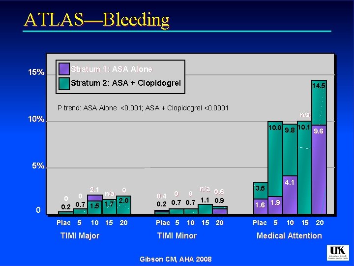 ATLAS—Bleeding 15% Stratum 1: ASA Alone Stratum 2: ASA + Clopidogrel 14. 5 P