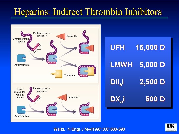 Heparins: Indirect Thrombin Inhibitors UFH 15, 000 D LMWH 5, 000 D DIIai 2,