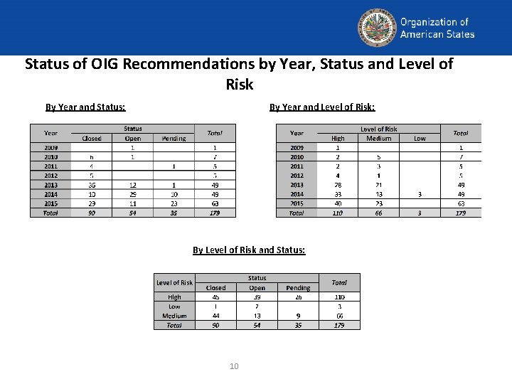 Status of OIG Recommendations by Year, Status and Level of Risk By Year and Status of OIG Recommendations by Year, Status and Level of Risk By Year and