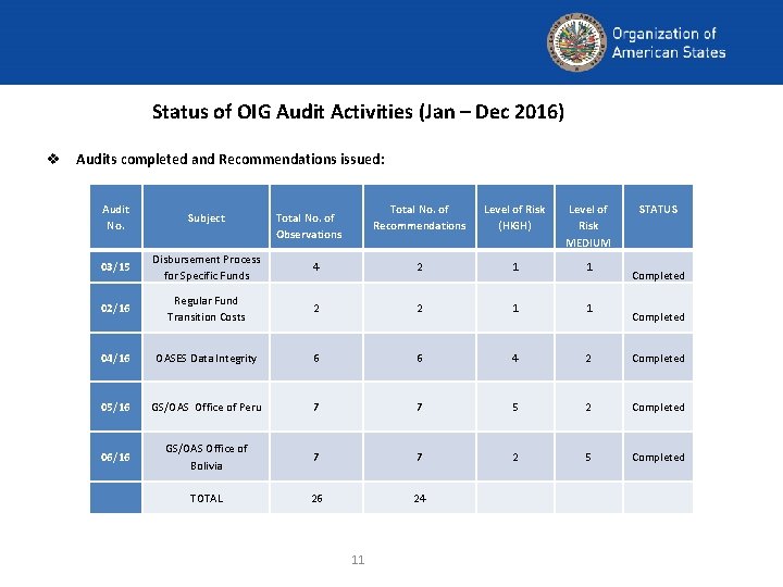 Status of OIG Audit Activities (Jan – Dec 2016) v Audits completed and Recommendations