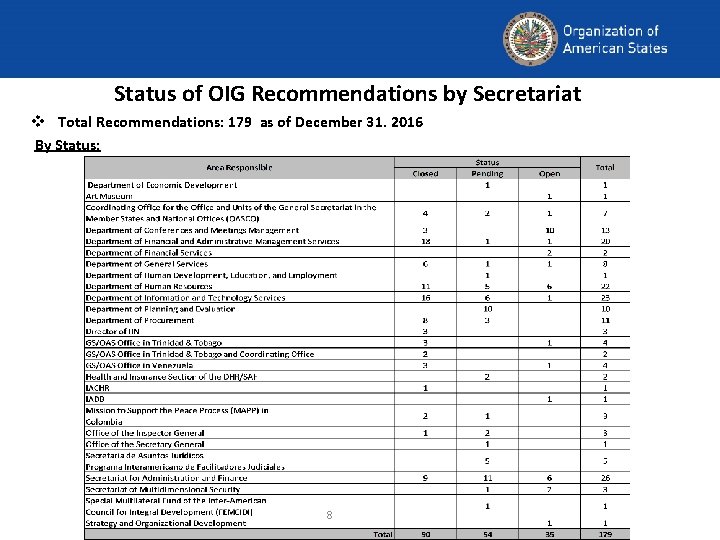 Status of OIG Recommendations by Secretariat v Total Recommendations: 179 as of December 31. Status of OIG Recommendations by Secretariat v Total Recommendations: 179 as of December 31.