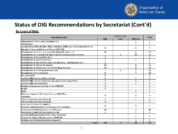 Status of OIG Recommendations by Secretariat (Cont’d) By Level of Risk: 9 