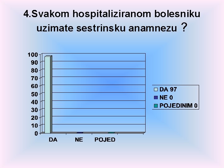 4. Svakom hospitaliziranom bolesniku uzimate sestrinsku anamnezu ? 