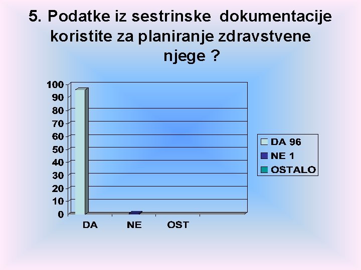 5. Podatke iz sestrinske dokumentacije koristite za planiranje zdravstvene njege ? 