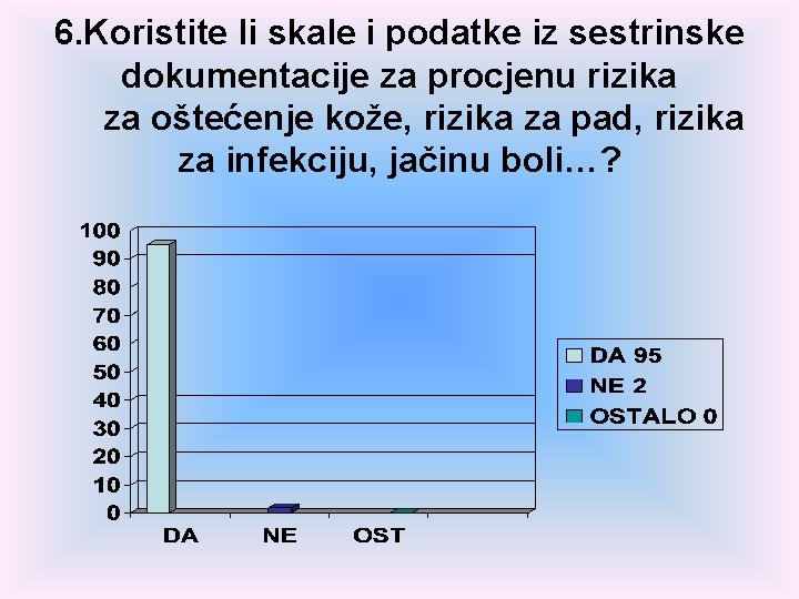 6. Koristite li skale i podatke iz sestrinske dokumentacije za procjenu rizika za oštećenje