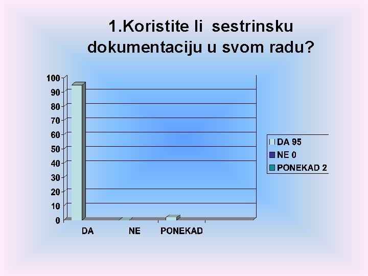 1. Koristite li sestrinsku dokumentaciju u svom radu? 