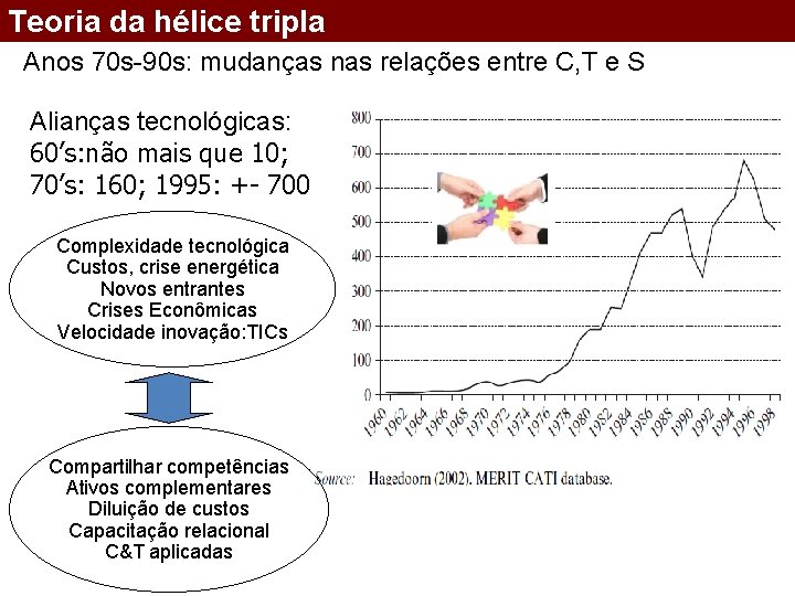 Teoria da hélice tripla Anos 70 s-90 s: mudanças nas relações entre C, T