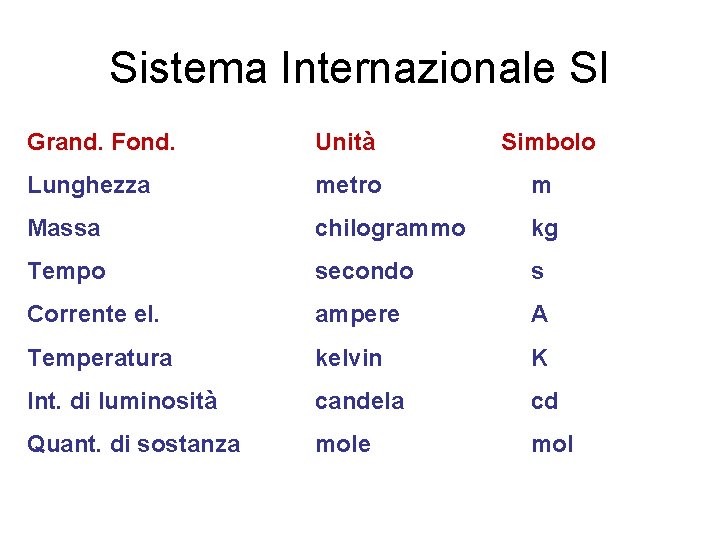 Sistema Internazionale SI Grand. Fond. Unità Simbolo Lunghezza metro m Massa chilogrammo kg Tempo Sistema Internazionale SI Grand. Fond. Unità Simbolo Lunghezza metro m Massa chilogrammo kg Tempo