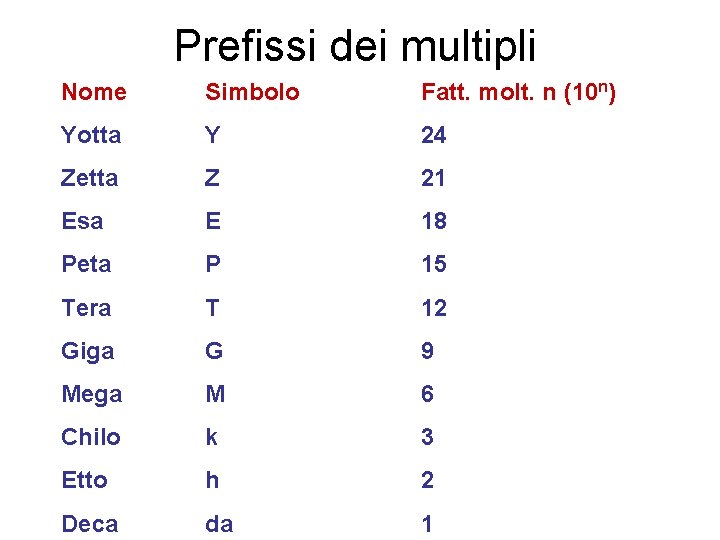 Prefissi dei multipli Nome Simbolo Fatt. molt. n (10 n) Yotta Y 24 Zetta Prefissi dei multipli Nome Simbolo Fatt. molt. n (10 n) Yotta Y 24 Zetta