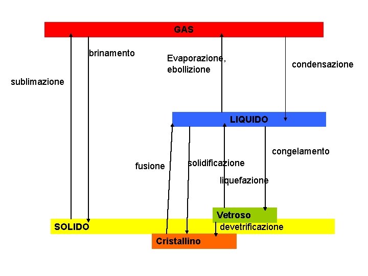 GAS brinamento Evaporazione, ebollizione condensazione sublimazione LIQUIDO congelamento fusione solidificazione liquefazione Vetroso devetrificazione SOLIDO GAS brinamento Evaporazione, ebollizione condensazione sublimazione LIQUIDO congelamento fusione solidificazione liquefazione Vetroso devetrificazione SOLIDO