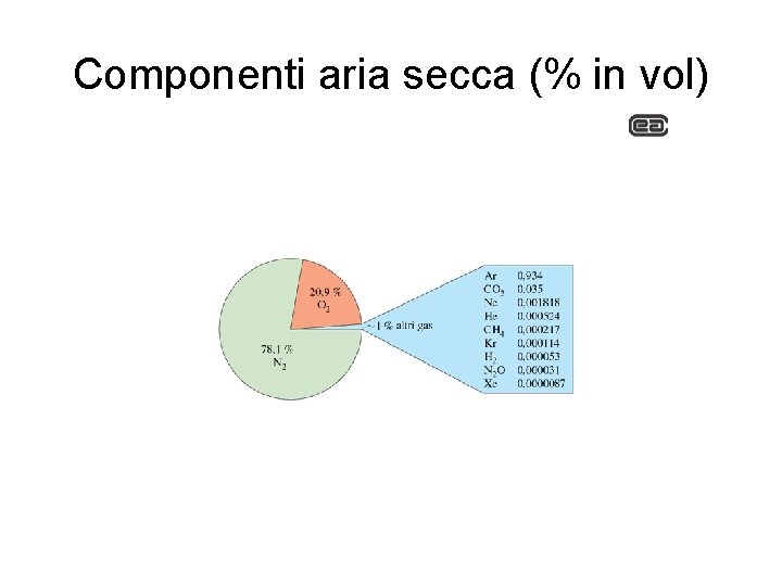 Componenti aria secca (% in vol) Componenti aria secca (% in vol)