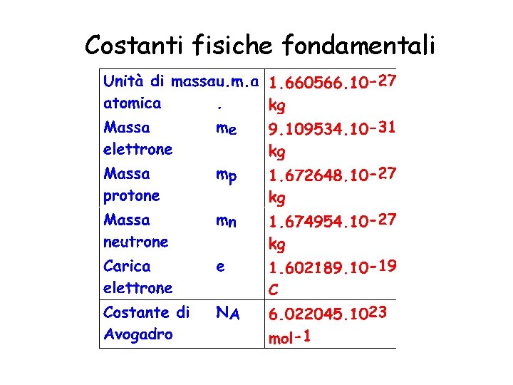 Costanti fisiche fondamentali Costanti fisiche fondamentali
