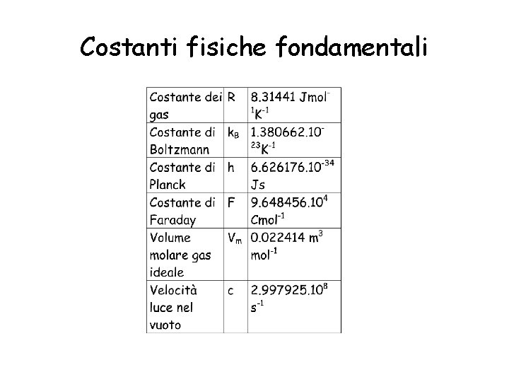Costanti fisiche fondamentali Costanti fisiche fondamentali
