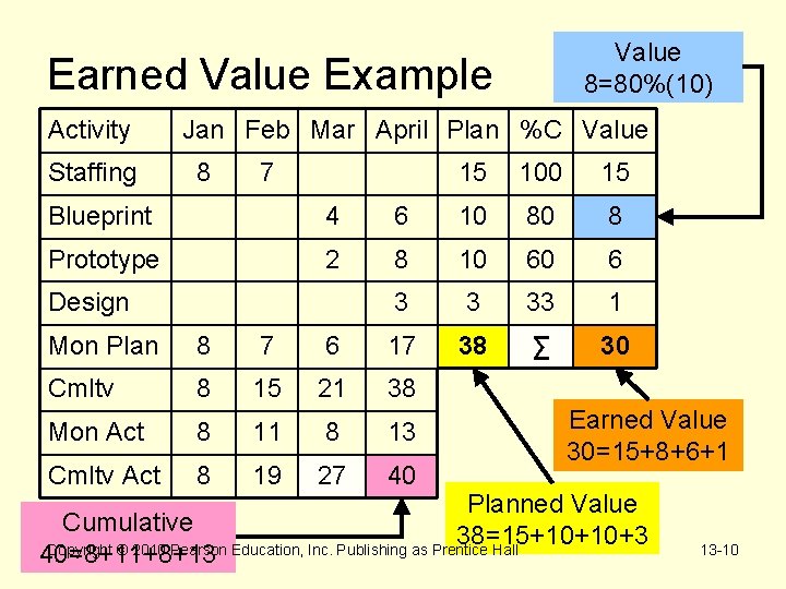 Value 8=80%(10) Earned Value Example Activity Staffing Jan Feb Mar April Plan %C Value