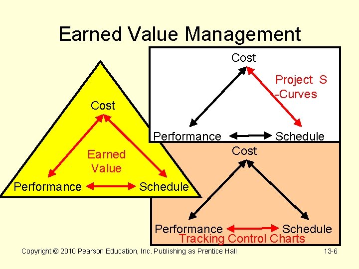 Earned Value Management Cost Project S -Curves Cost Schedule Performance Cost Earned Value Performance