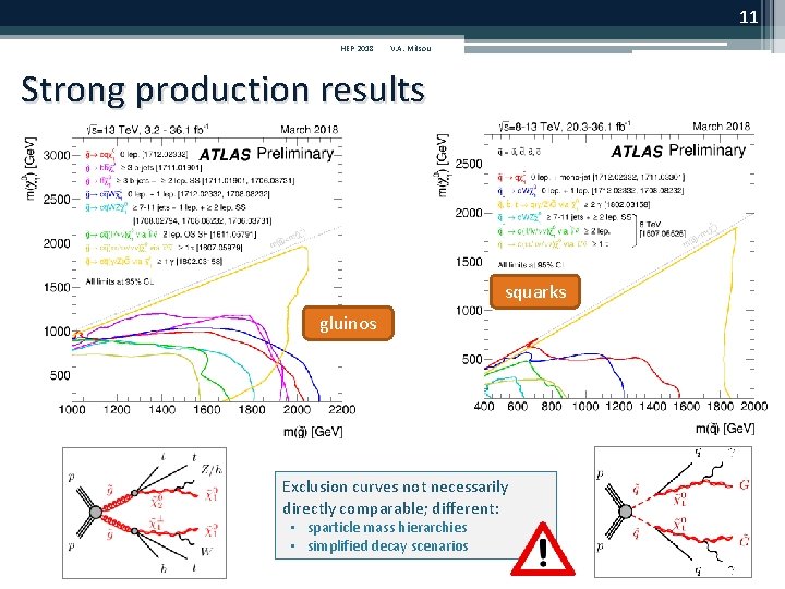 11 HEP 2018 V. A. Mitsou Strong production results squarks gluinos Exclusion curves not 11 HEP 2018 V. A. Mitsou Strong production results squarks gluinos Exclusion curves not