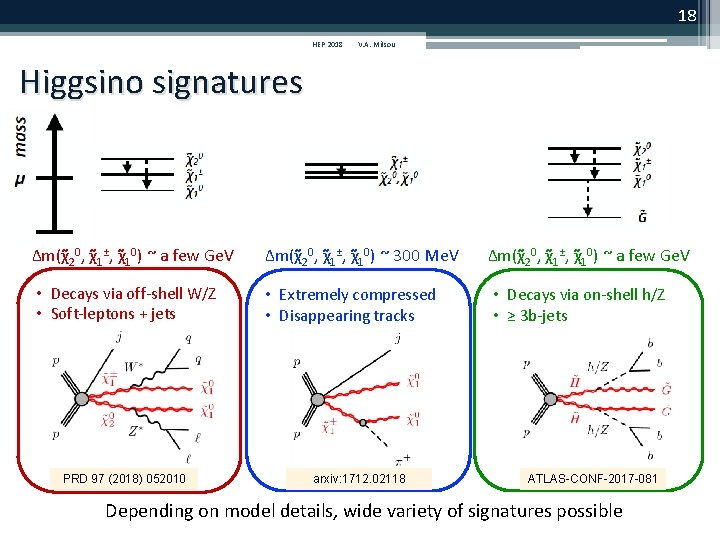 18 HEP 2018 V. A. Mitsou Higgsino signatures Δm(χ 20, χ 1±, χ 10) 18 HEP 2018 V. A. Mitsou Higgsino signatures Δm(χ 20, χ 1±, χ 10)