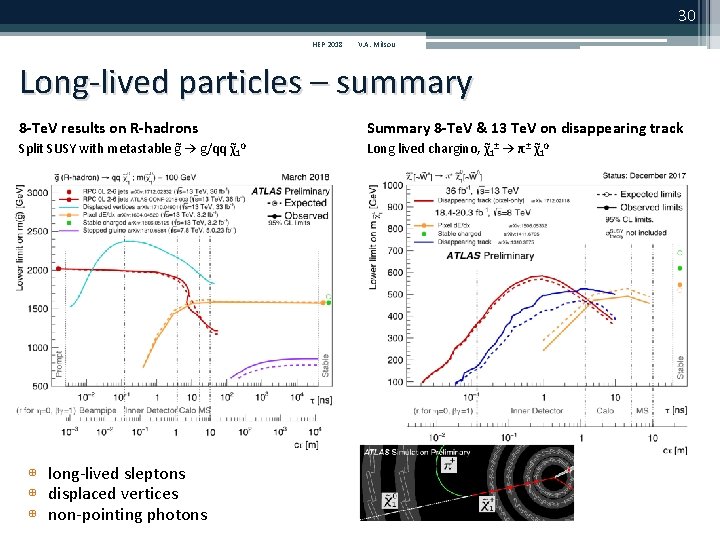 30 HEP 2018 V. A. Mitsou Long-lived particles – summary 8 -Te. V results 30 HEP 2018 V. A. Mitsou Long-lived particles – summary 8 -Te. V results
