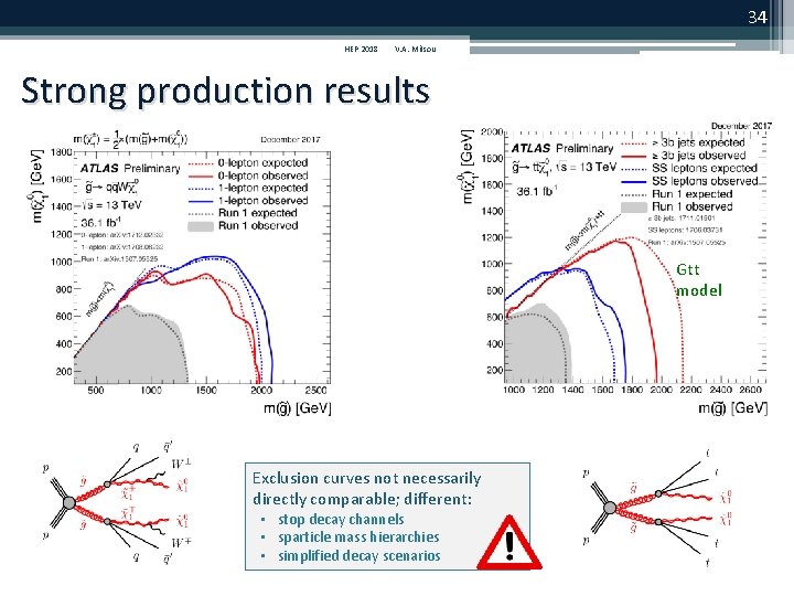 34 HEP 2018 V. A. Mitsou Strong production results Gtt model Exclusion curves not 34 HEP 2018 V. A. Mitsou Strong production results Gtt model Exclusion curves not