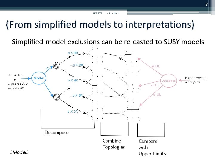 7 HEP 2018 V. A. Mitsou (From simplified models to interpretations) Simplified-model exclusions can 7 HEP 2018 V. A. Mitsou (From simplified models to interpretations) Simplified-model exclusions can