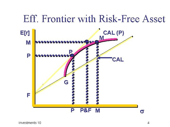 Eff. Frontier with Risk-Free Asset E[r] CAL (P) M M P P CAL G