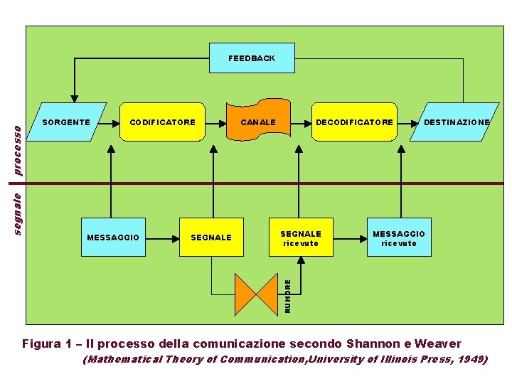 SORGENTE CODIFICATORE MESSAGGIO SEGNALE CANALE DECODIFICATORE SEGNALE ricevuto DESTINAZIONE MESSAGGIO ricevuto RUMORE segnale processo