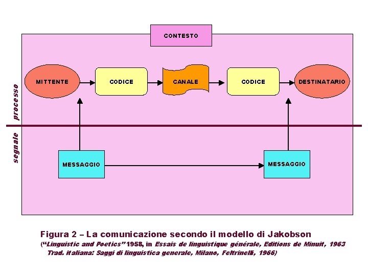 segnale processo CONTESTO MITTENTE MESSAGGIO CODICE CANALE CODICE DESTINATARIO MESSAGGIO Figura 2 – La