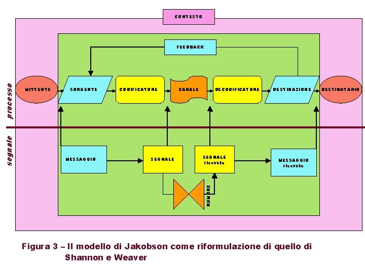 CONTESTO MITTENTE SORGENTE MESSAGGIO CODIFICATORE SEGNALE CANALE DECODIFICATORE SEGNALE ricevuto DESTINAZIONE MESSAGGIO ricevuto RUMORE