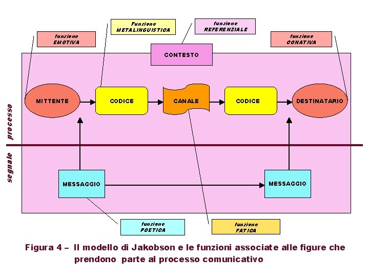 funzione EMOTIVA funzione REFERENZIALE Funzione METALINGUISTICA funzione CONATIVA segnale processo CONTESTO MITTENTE CODICE CANALE