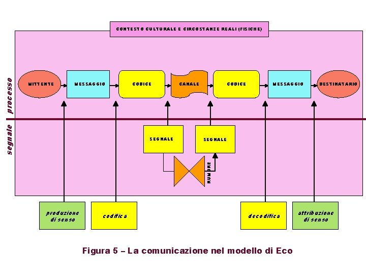 MITTENTE MESSAGGIO segnale processo CONTESTO CULTURALE E CIRCOSTANZE REALI (FISICHE) CODICE MESSAGGIO DESTINATARIO SEGNALE