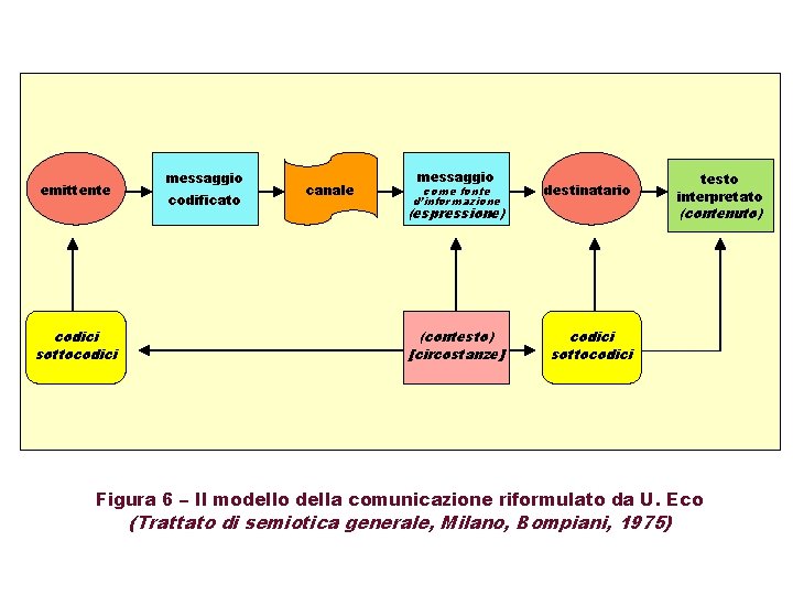 emittente codici sottocodici messaggio codificato canale messaggio come fonte d’informazione destinatario (contesto) [circostanze] codici