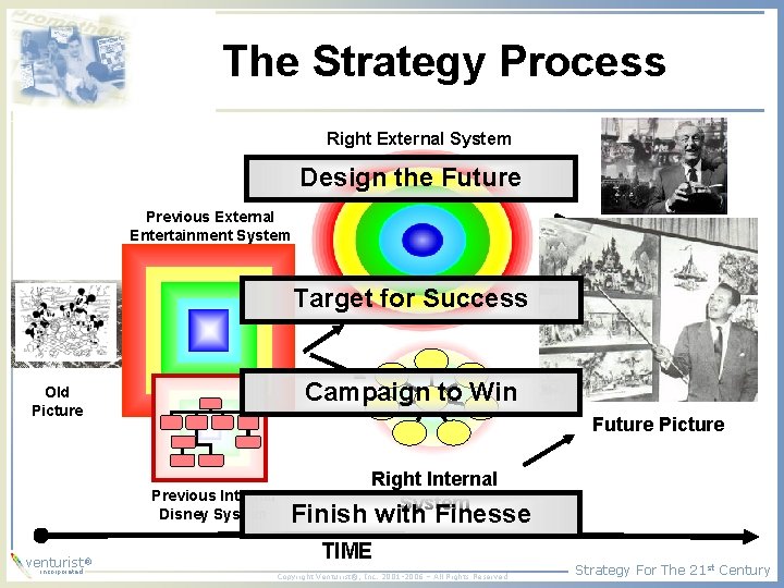 The Strategy Process Right External System Design the Future Previous External Entertainment System Target