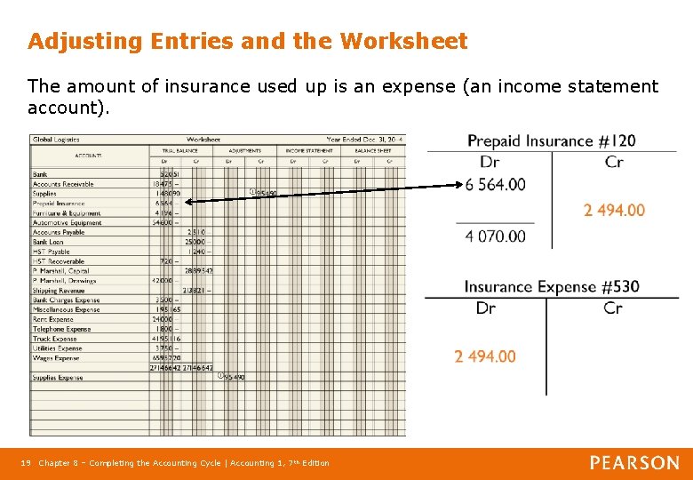 Adjusting Entries and the Worksheet The amount of insurance used up is an expense