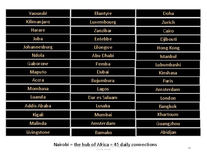 Yaoundé Blantyre Doha Kilimanjaro Luxembourg Zurich Harare Zanzibar Cairo Juba Entebbe Djibouti Johannesburg Lilongwe