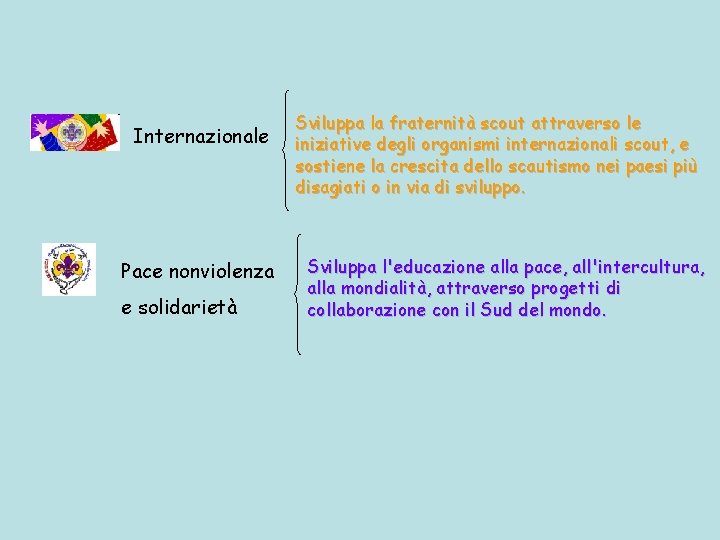 Internazionale Pace nonviolenza e solidarietà Sviluppa la fraternità scout attraverso le iniziative degli organismi Internazionale Pace nonviolenza e solidarietà Sviluppa la fraternità scout attraverso le iniziative degli organismi