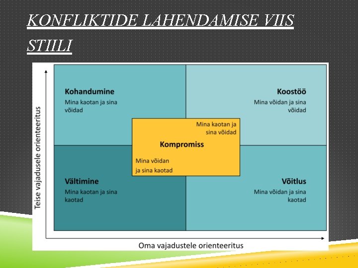 KONFLIKTIDE LAHENDAMISE VIIS STIILI 