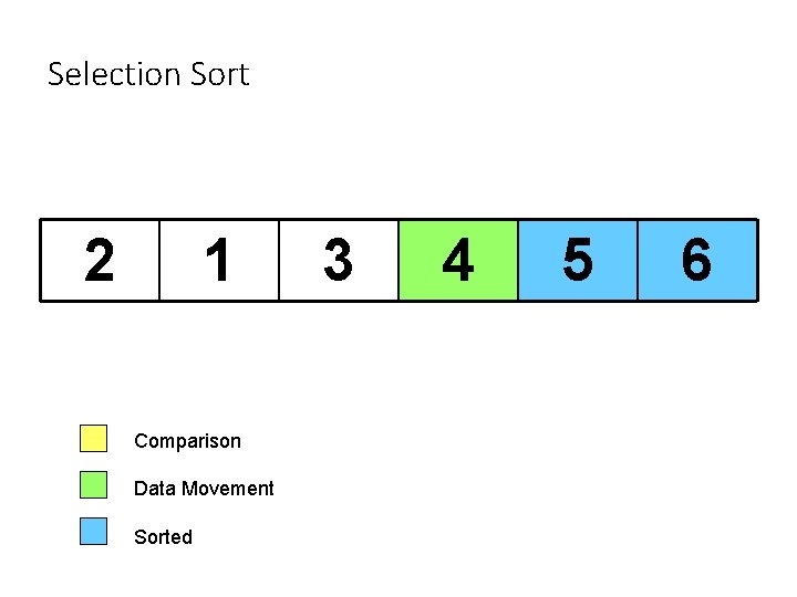 Selection Sort 2 1 Comparison Data Movement Sorted 3 4 5 6 