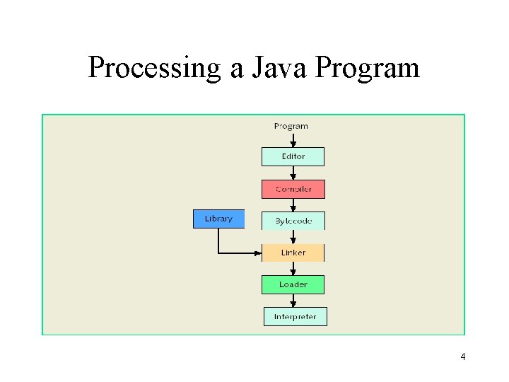 Processing a Java Program 4 