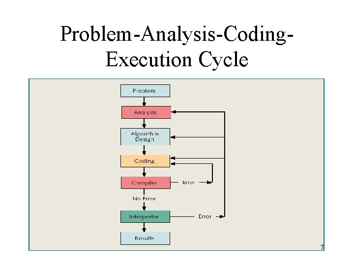 Problem-Analysis-Coding. Execution Cycle 7 