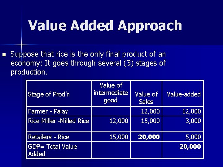 Value Added Approach n Suppose that rice is the only final product of an