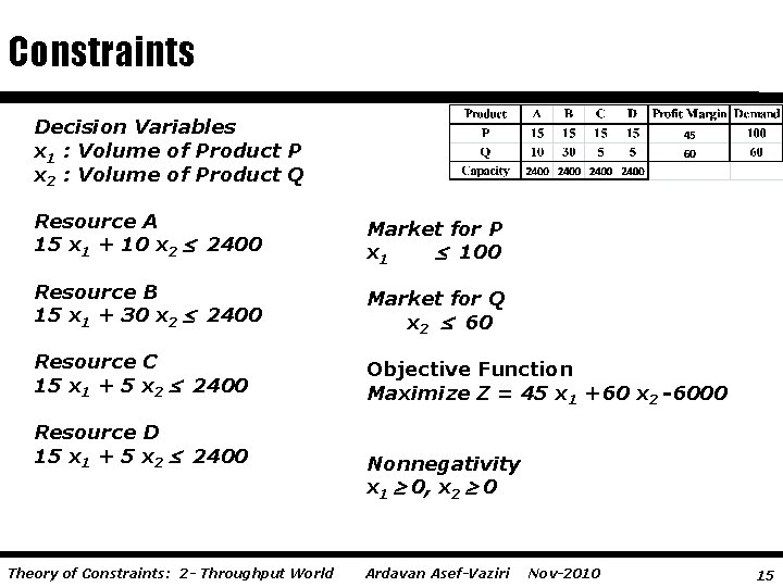 Constraints Decision Variables x 1 : Volume of Product P x 2 : Volume