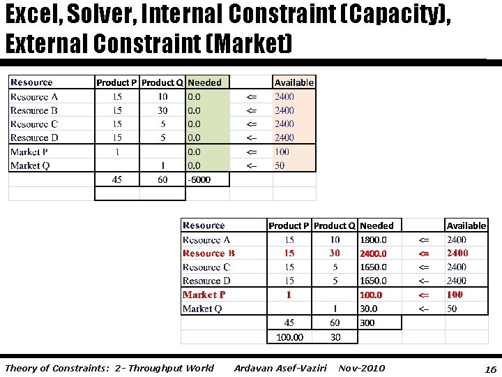 Excel, Solver, Internal Constraint (Capacity), External Constraint (Market) Theory of Constraints: 2 - Throughput