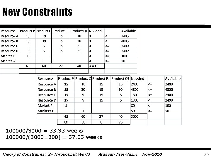 New Constraints 100000/3000 = 33. 33 weeks 100000/(3000=300) = 37. 03 weeks Theory of