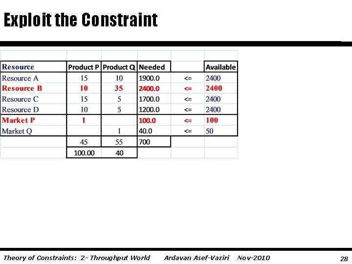 Exploit the Constraint Theory of Constraints: 2 - Throughput World Ardavan Asef-Vaziri Nov-2010 28