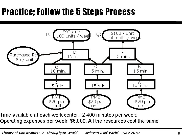 Practice; Follow the 5 Steps Process P: $90 / unit 100 units / week