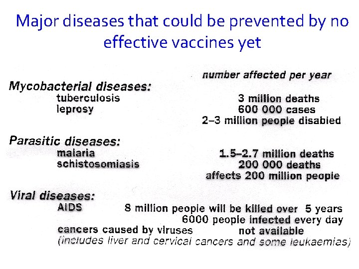 Major diseases that could be prevented by no effective vaccines yet 