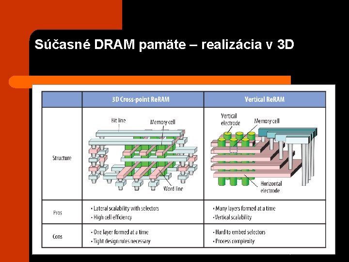 Súčasné DRAM pamäte – realizácia v 3 D Jaromír Tříska, 2020 