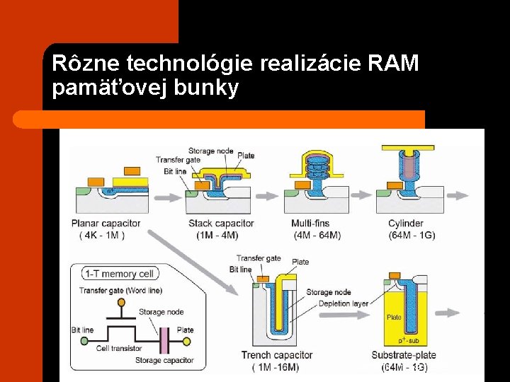 Rôzne technológie realizácie RAM pamäťovej bunky Jaromír Tříska, 2020 