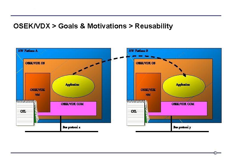 OSEK/VDX > Goals & Motivations > Reusability HW Platform A HW Platform B OSEK/VDX