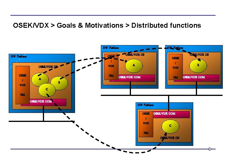 OSEK/VDX > Goals & Motivations > Distributed functions HW Platform OSEK / VDX OSEK/VDX